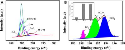 Boron-Doped Pine-Cone Carbon With 3D Interconnected Porosity for Use as an Anode for Potassium-Ion Batteries With Long Life Cycle
